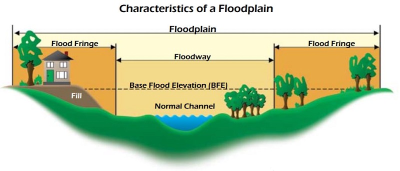 Characteristics of a Floodplain