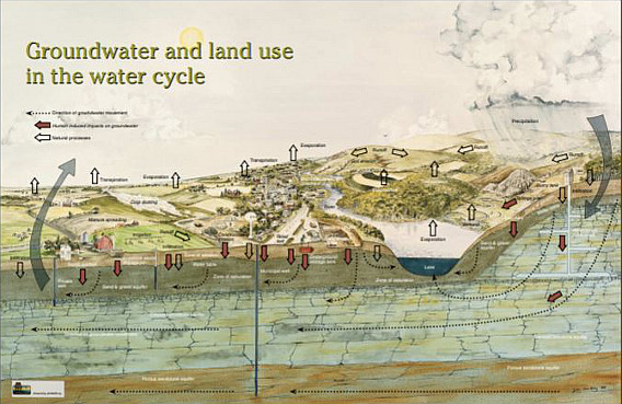 Groundwater and Land Use in the Water Cycle poster