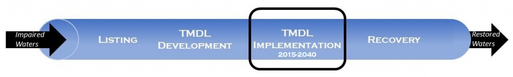 An infographic displaying the TMDL process pipeline.  The progress from an impaired water to a restored water includes the following steps: listing, TMDL development, TMDL implementation and recovery.  The graphic notes that the Lower Fox River Basin is currently in the TMDL implementation stage which is expected to run from the year 2015 to the year 2040.