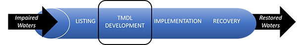 The TMDL process pipeline - Development stage