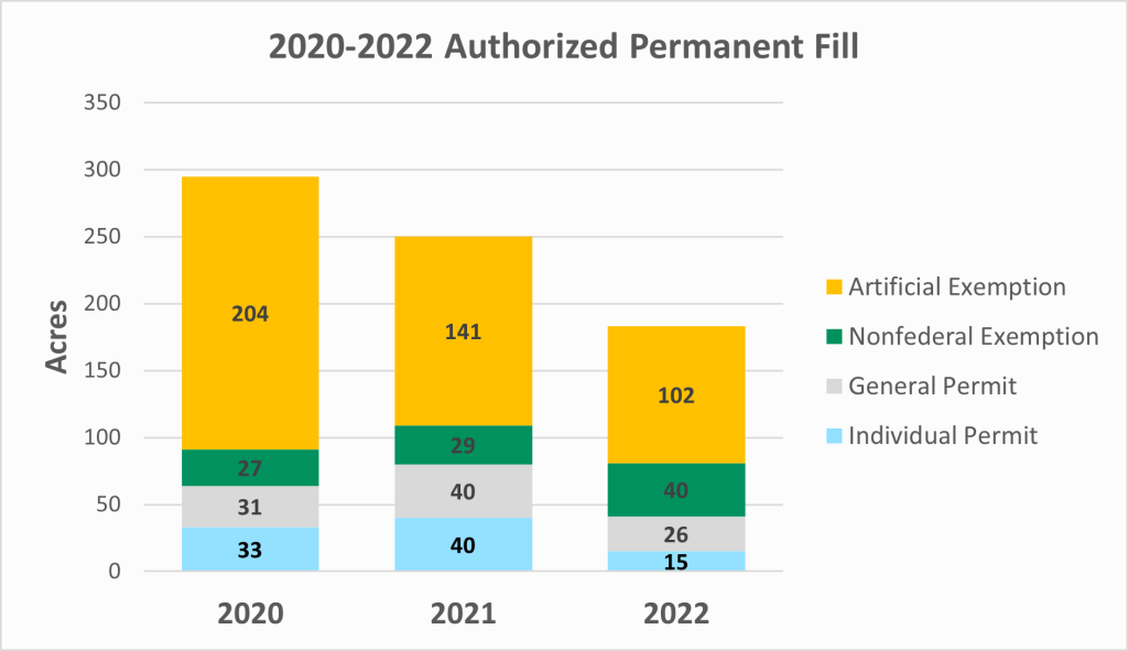 2020-22 Authorized Permanent Wetland Fill