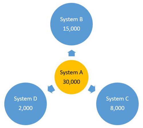Illustration of System A with three consecutive systems (B, C and D).